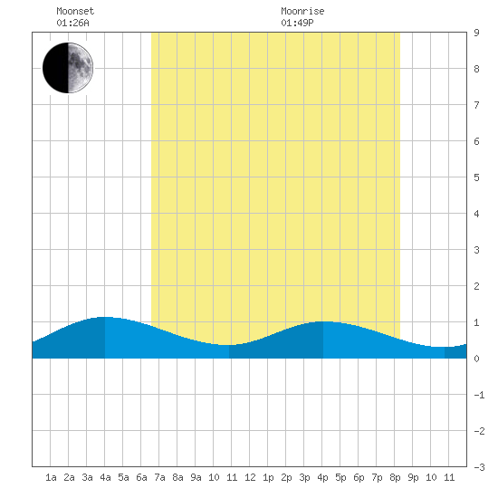 Niles Channel South tide chart for Monday, June 26, 2023