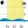 Niles Channel South tide chart for Monday, June 26, 2023