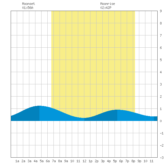Niles Channel South tide chart for Tuesday, June 27, 2023