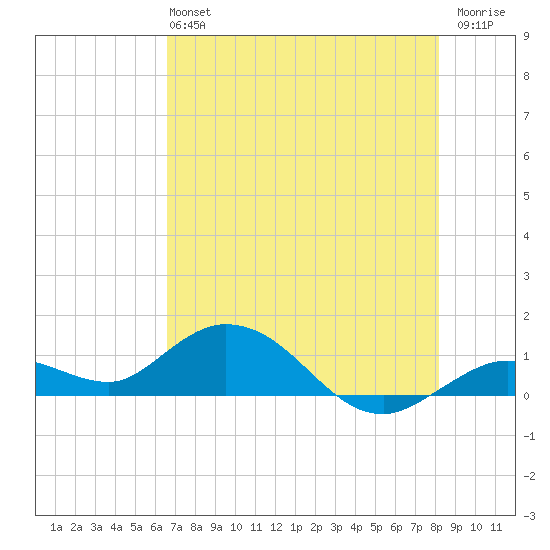 Niles Channel South tide chart for Sunday, June 4, 2023