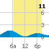 Niles Channel South tide chart for Tuesday, July 11, 2023