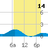 Niles Channel South tide chart for Friday, July 14, 2023