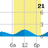 Niles Channel South tide chart for Friday, July 21, 2023