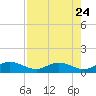 Niles Channel South tide chart for Monday, July 24, 2023