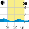 Niles Channel South tide chart for Tuesday, July 25, 2023