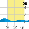Niles Channel South tide chart for Wednesday, July 26, 2023