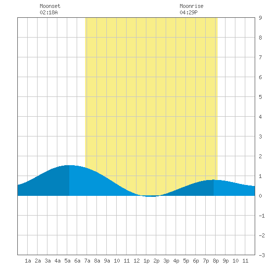 Niles Channel South tide chart for Friday, July 28, 2023