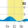 Niles Channel South tide chart for Monday, July 31, 2023