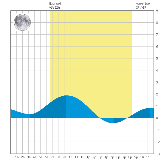 Niles Channel South tide chart for Monday, July 3, 2023