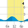 Niles Channel South tide chart for Tuesday, July 4, 2023
