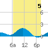 Niles Channel South tide chart for Wednesday, July 5, 2023