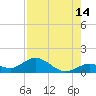 Niles Channel South tide chart for Monday, August 14, 2023