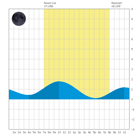 Niles Channel South tide chart for Wednesday, August 16, 2023