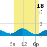 Niles Channel South tide chart for Friday, August 18, 2023