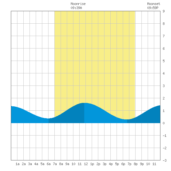 Niles Channel South tide chart for Saturday, August 19, 2023