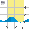 Niles Channel South tide chart for Tuesday, August 1, 2023