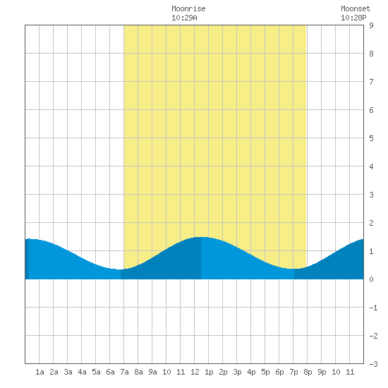 Niles Channel South tide chart for Sunday, August 20, 2023
