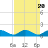 Niles Channel South tide chart for Sunday, August 20, 2023