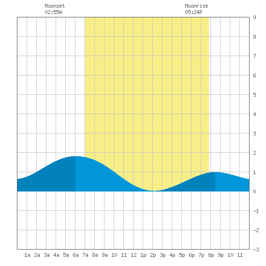 Niles Channel South tide chart for Sunday, August 27, 2023