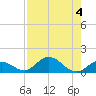 Niles Channel South tide chart for Friday, August 4, 2023
