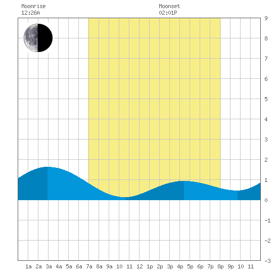 Niles Channel South tide chart for Tuesday, August 8, 2023