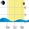 Niles Channel South tide chart for Tuesday, August 8, 2023