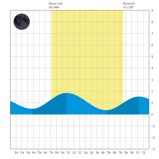 Niles Channel South tide chart for Thursday, September 14, 2023