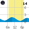 Niles Channel South tide chart for Thursday, September 14, 2023