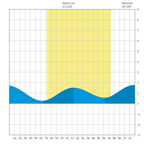 Niles Channel South tide chart for Monday, September 18, 2023