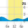 Niles Channel South tide chart for Thursday, September 21, 2023