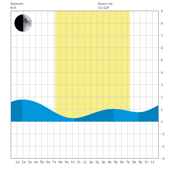 Niles Channel South tide chart for Friday, September 22, 2023