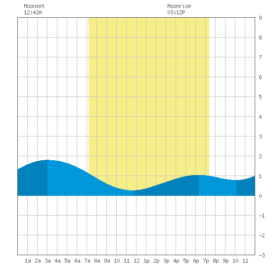 Niles Channel South tide chart for Saturday, September 23, 2023