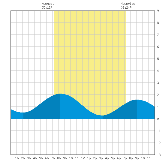 Niles Channel South tide chart for Wednesday, September 27, 2023