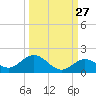 Niles Channel South tide chart for Wednesday, September 27, 2023
