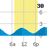 Niles Channel South tide chart for Saturday, September 30, 2023