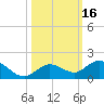 Niles Channel South tide chart for Monday, October 16, 2023