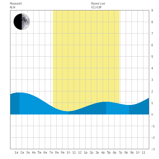 Niles Channel South tide chart for Saturday, October 21, 2023