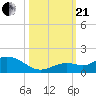 Niles Channel South tide chart for Saturday, October 21, 2023