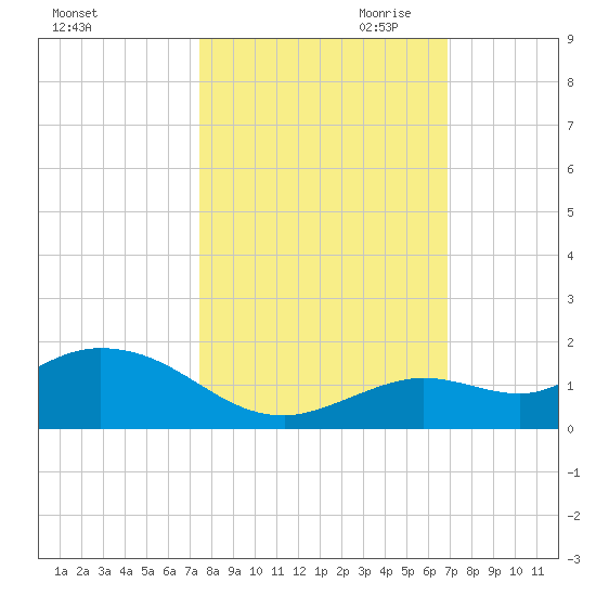 Niles Channel South tide chart for Sunday, October 22, 2023
