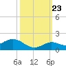 Niles Channel South tide chart for Monday, October 23, 2023