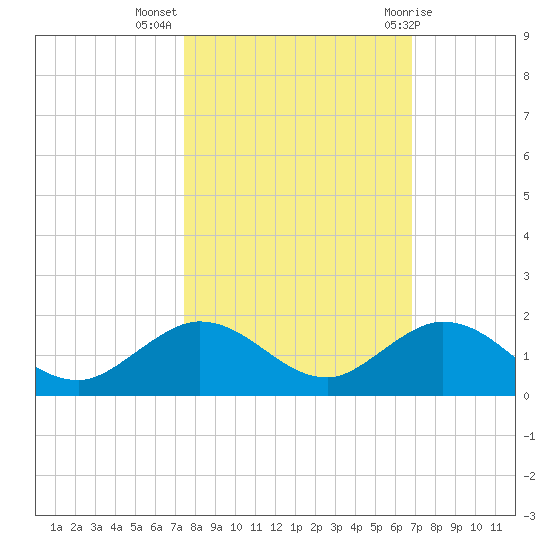 Niles Channel South tide chart for Thursday, October 26, 2023