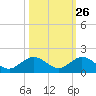 Niles Channel South tide chart for Thursday, October 26, 2023