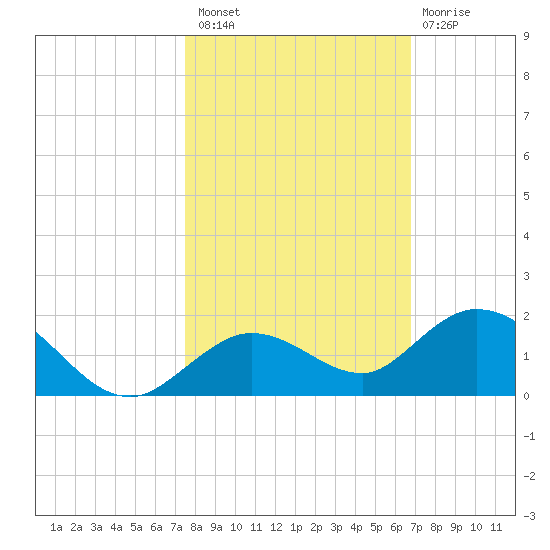 Niles Channel South tide chart for Sunday, October 29, 2023