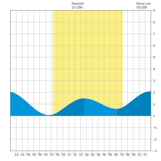 Niles Channel South tide chart for Monday, October 2, 2023