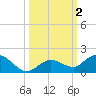 Niles Channel South tide chart for Monday, October 2, 2023