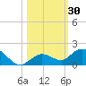 Niles Channel South tide chart for Monday, October 30, 2023