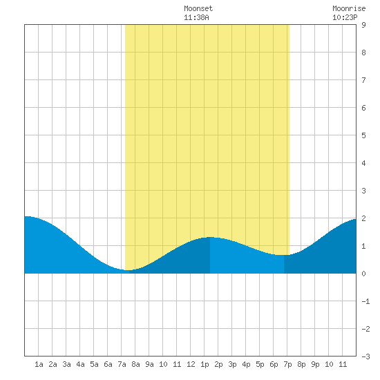 Niles Channel South tide chart for Tuesday, October 3, 2023