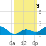 Niles Channel South tide chart for Tuesday, October 3, 2023