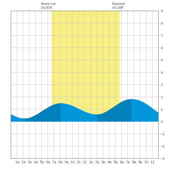 Niles Channel South tide chart for Saturday, November 11, 2023