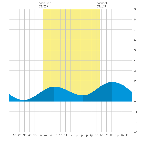 Niles Channel South tide chart for Sunday, November 12, 2023